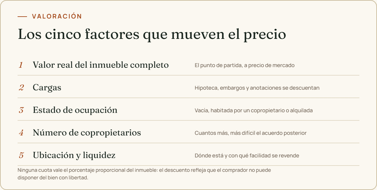 Los cinco factores que mueven el precio: valor del inmueble, cargas, ocupación, número de copropietarios y ubicación