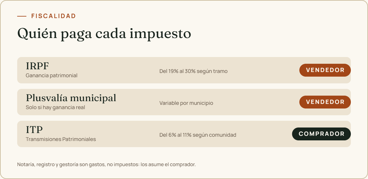 Tabla: el IRPF y la plusvalía municipal los paga el vendedor; el ITP lo paga el comprador
