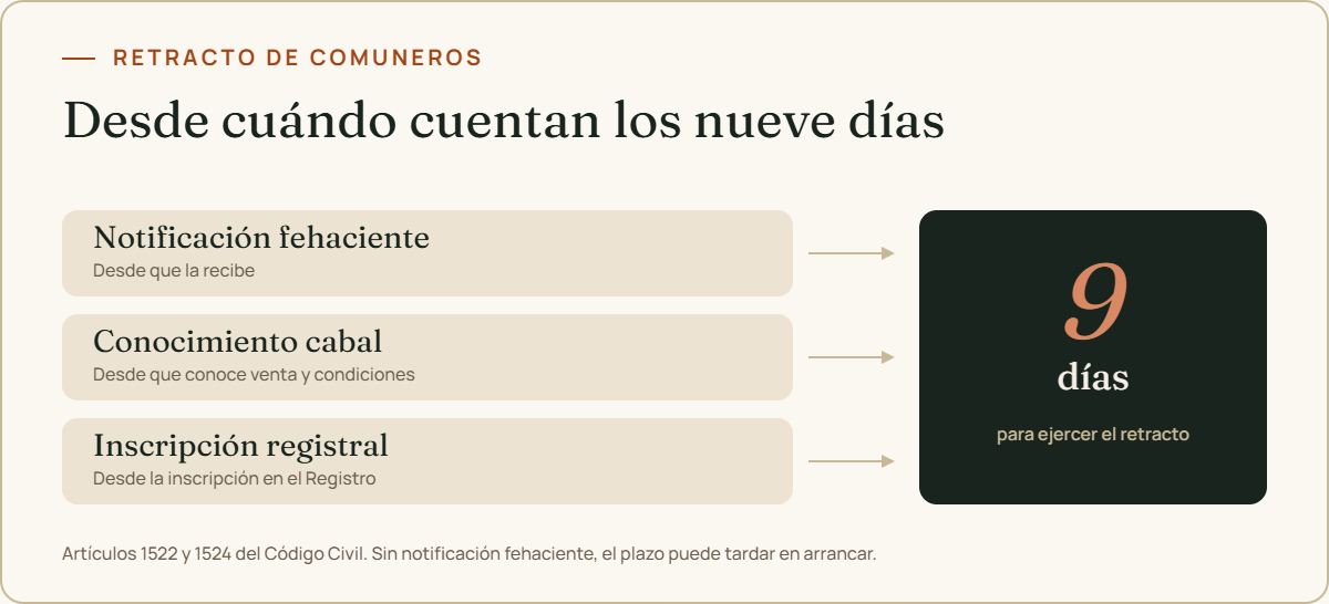 Los nueve días de retracto se cuentan desde la notificación fehaciente, el conocimiento cabal o la inscripción registral