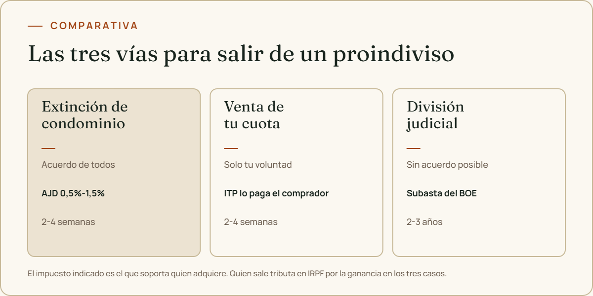 Comparativa de extinción de condominio, venta de cuota y división judicial: requisitos, impuesto y plazo